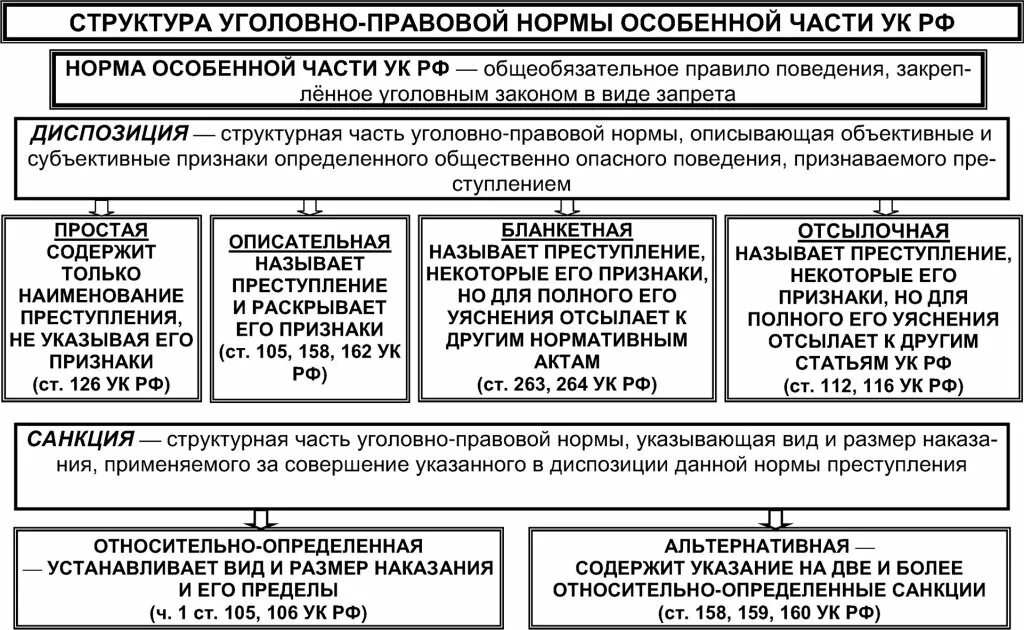 Диспозиция 105 ук. Структура уголовно-правовых норм особенной части УК РФ. Строение УК РФ структура уголовно-правовых норм. Структура уголовного закона. Структура уголовно-правовой нормы.. Структура уголовно-правовой нормы общей и особенной части УК РФ.