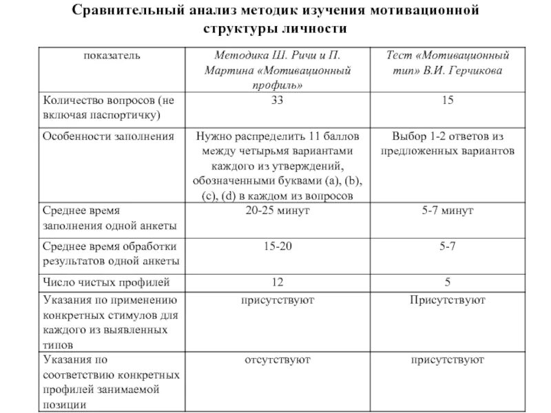 Методики мотивации личности