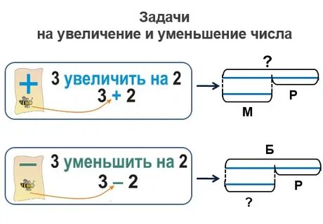 Задача на увеличение числа 1 класс