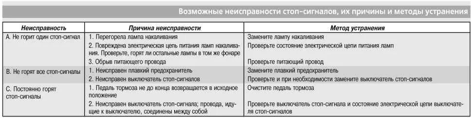 Неисправности приборов освещения и способы их устранения. Неисправности световой сигнализации и способы их устранения. Неисправности приборов освещения и сигнализации. Неисправности автосигнализации неисправности и методы устранения. Неисправности стоп сигнала