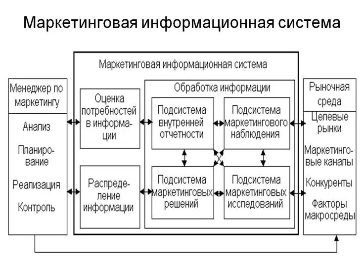 Подсистемы маркетинговой информационной системы. Маркетинговая информационная система состоит. Маркетинговая информационная система состоит из четырех подсистем. Сущность маркетинговой информационной системы.