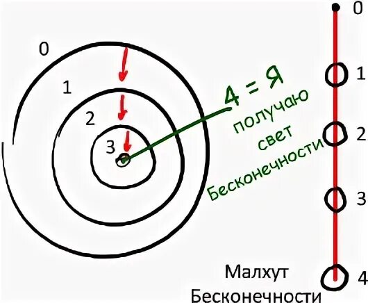 малхут в каббале. 10 сфирот. хесед гвура тиферет. малхут. тиферет-малхут.