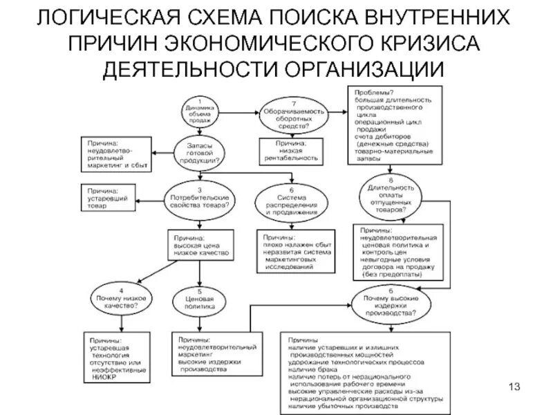 Схема поиск 4. Логическая схема деятельности. внутренние факторы кризиса организации. логическая схема деятельности организации. внутренние причины экономического кризиса.