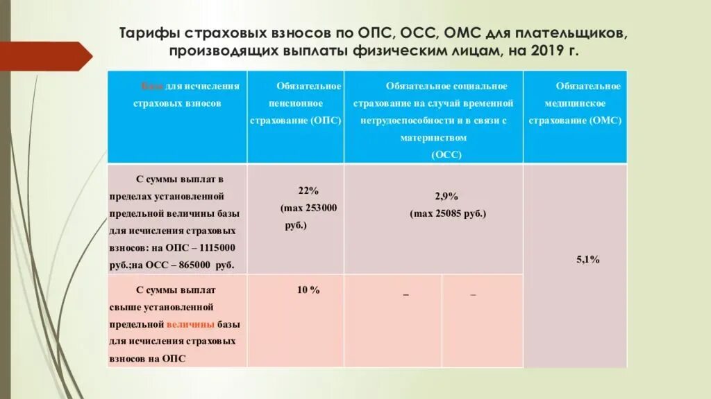 Размер обязательного пенсионного страхования. Страховые взносы. Отчисления страховых взносов. Страховые взносы на ОМС ставка. Страховые взносы это налоги.