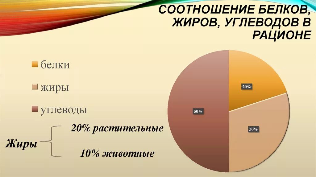 Соотношение белков жиров и углеводов диаграмма. Соотношение белков жиров и углеводов в рационе. Соотношение БЖУ В рационе. Жиры белки углеводы соотношение в рационе.