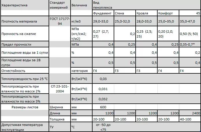 Чем отличается пеноплекс фундамент от комфорта. Пеноплекс комфорт плотность кг/м3. пеноплекс комфорт 50 мм плотность. пеноплекс фундамент 50 мм плотность. пеноплекс 50 комфорт характеристики.