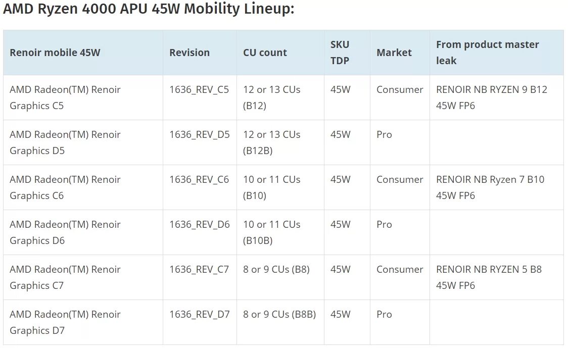 Ryzen 7 поколения. Таблица процессоров AMD Ryzen. Процессоры AMD 7 поколения. Линейка процессоров Ryzen 7. Линейка процессоров райзен 5.