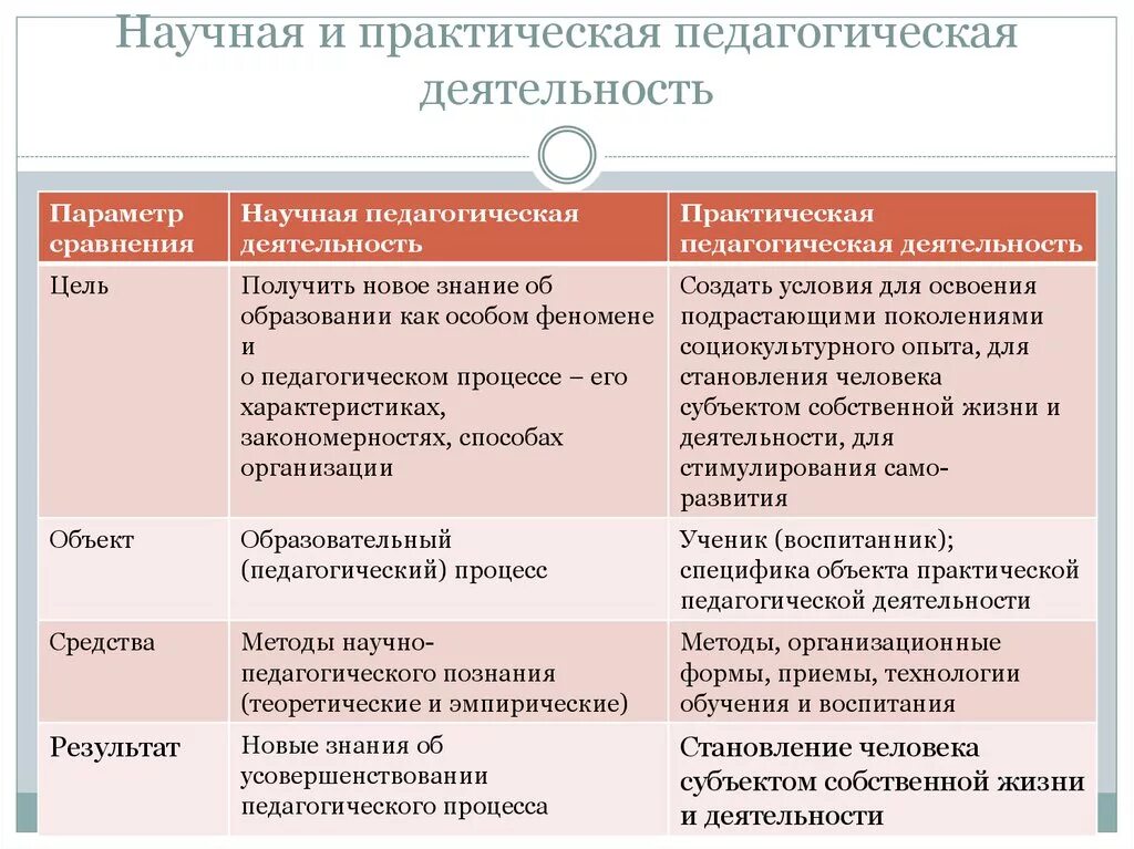 Научная педагогическая деятельность имеет содержанием. Практическая педагогическая деятельность. Практическая деятельность характеристика. Характеристика практической педагогической деятельности.. Структура виды характеристика деятельности