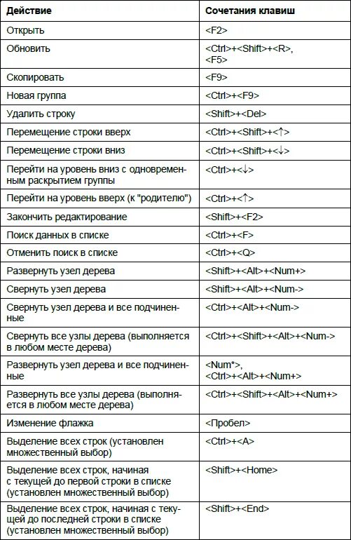 Основные комбинации горячих клавиш в Word. Сочетание клавиш в Ворде. Список горячих клавиш в Ворде. Комбинации быстрых клавиш в Ворде.