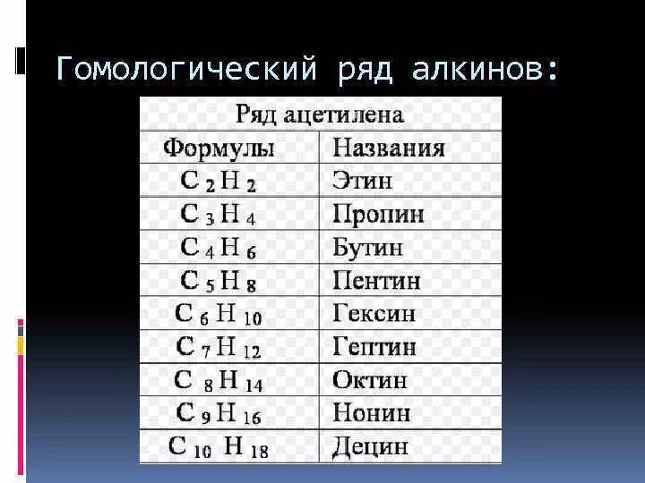 Составить название алканов. Алкины общая формула Гомологический ряд. Алкины Гомологический ряд алкинов. Алкины Гомологический ряд таблица. Алкины Гомологический ряд формула.