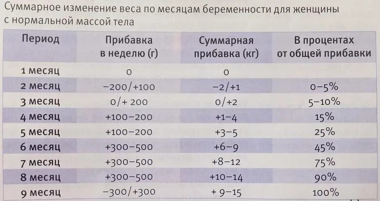 Сколько норма веса при беременности. Прибавка по месяцам беременности. Вес при беременности. Норма прибавки веса в 1 триместре.