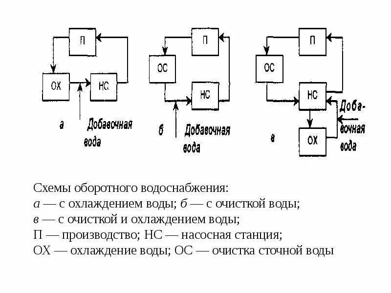Замкнутая система водоснабжения. Схема системы оборотного водоснабжения. схема оборотного водоснабжения промышленного предприятия. оборотная схема системы производственного водоснабжения. замкнутые водооборотные системы. схемы оборотного водоснабжения..