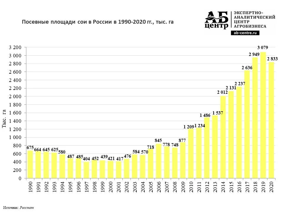 Урожайность 2021. Посевные площади в РФ В 2020 году. Валовый сбор зерна в России по годам таблица. Урожайность зерна в России 2020. Посевная площадь в России по годам.