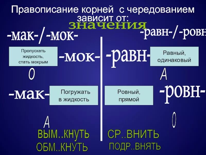 Чередующиеся корни зависящие от значения слова. МОК Мак чередование корней. Правописание корней зависит от. Правописание корней Мак МОК. Правописание черед корней.