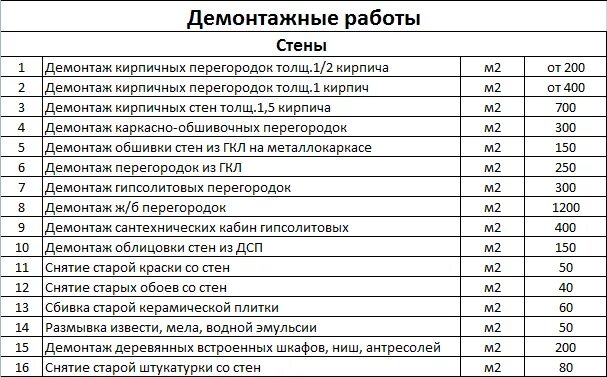 Прайс на кровельные работы 2024. Демонтаж кирпичной кладки за 1м2. Расценки на демонтаж кирпичной кладки в м2. Расценки по демонтажу кирпичной кладки за м2. Демонтаж кирпичной перегородки м3 расценка.