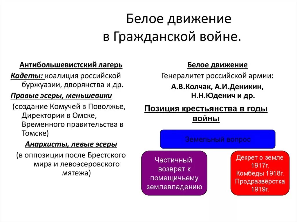 Гражданское движение в рф. Движения в гражданской войне. Белая армия в гражданской войне кратко. Деятельность белого движения. Методы борьбы белых в гражданской войне.