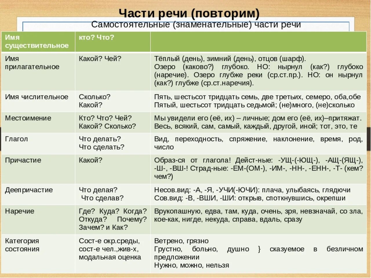 Части речи 11 класс таблица. Система частей речи в русском языке 4 класс. Части речи таблица 7 класс с примерами. Части речи 7 класс таблица. Все части речи в русском языке 5