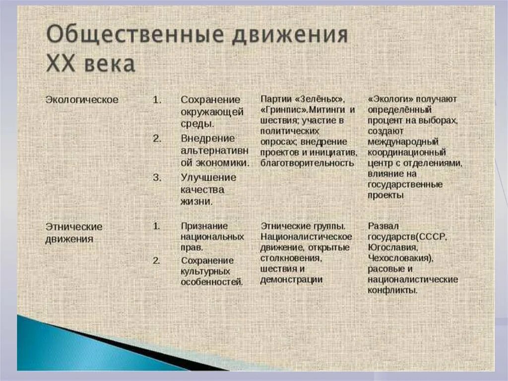 Социальные движения тест. Общественные движения 20 века таблица антивоенное. Социальные движения таблица. Социальные движения в начале 20 века. Общественное экологическое движение.