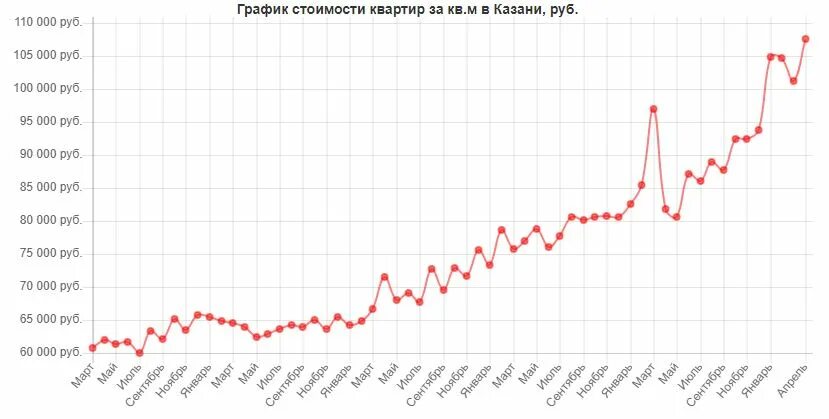 График занижения стоимости прайса. Стоимость проживания график. Стоимость жилья график за 20. График стоимости жилья в России за 20 лет.
