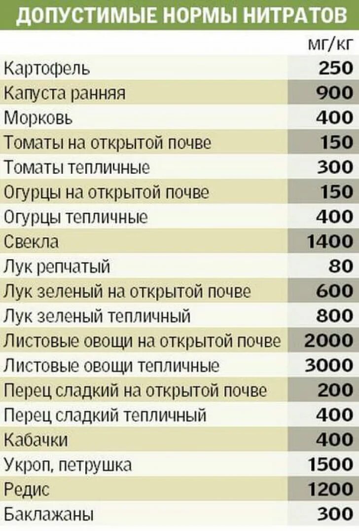 Пдк нитратов. Нормы содержания нитратов в овощах. Нормы содержания нитратов в овощах и фруктах таблица. Нормы ПДК нитратов в овощах и фруктах. Допустимое содержание нитратов в овощах.