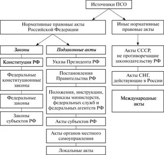Какие отношения регулируются правом социального обеспечения