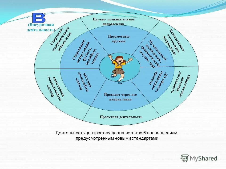 Виды внеурочной работы в школе. Направления внеурочной деятельности в школе по фгос. Направления дополнительного образования по фгос. Научно познавательная деятельность в школе. Познавательные формы внеурочной деятельности младших школьников.