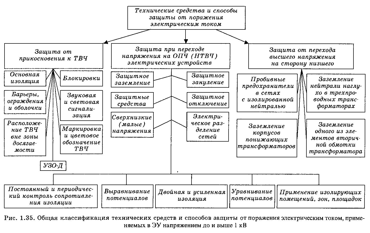 Коллективные средства защиты от электрического тока. Классификация защитных средств от поражения электрическим током. Квалификация средств защиты от поражения электрическим током. Средства защиты от электрического тока таблица. Коллективные средства защиты от поражения электрическим током.