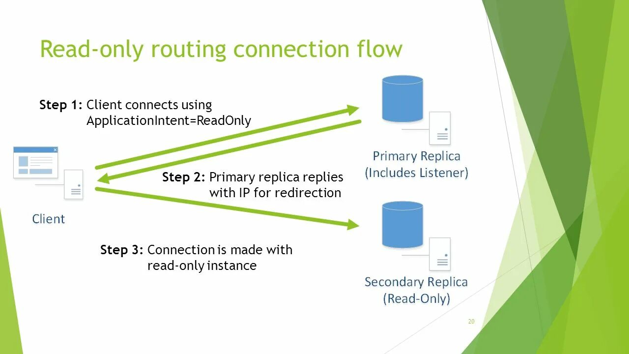 Connected route. Листенер MS SQL. Readonly. MS SQL always on.