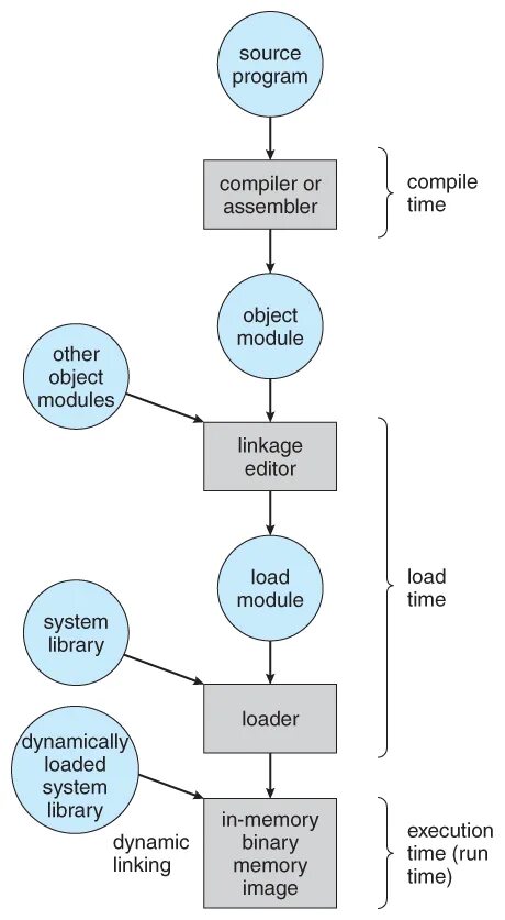 Source program. Operating system linkage editor load module. memory compiler flow. compilation programm. linkage editor.
