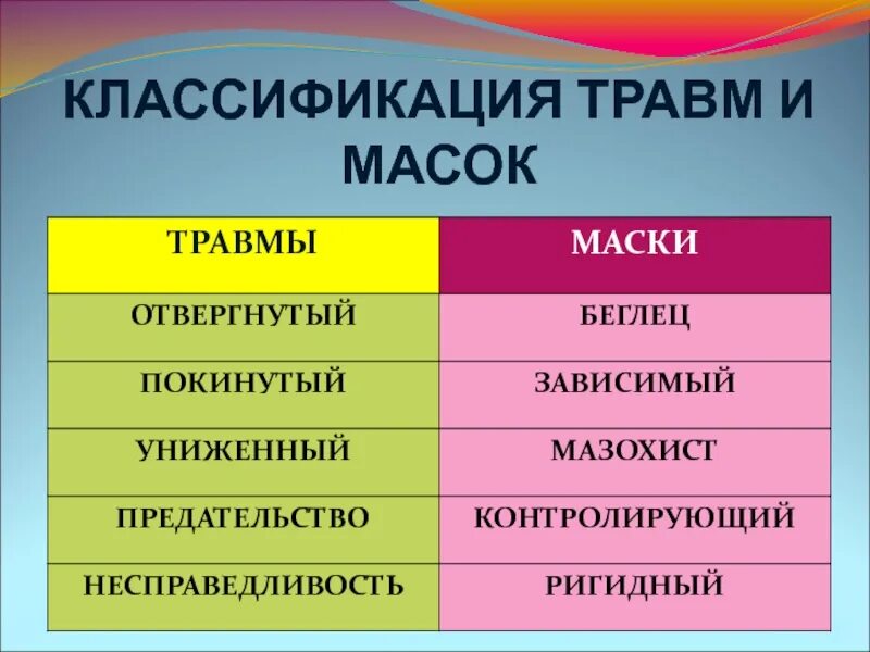 Виды психологияеских ТОАВ. Виды психологических травм. Классификация психических травм. Травма отвержения психология. Стадии исцеления