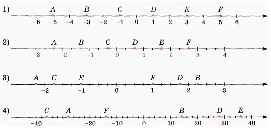 Упражнение 6 точка. Изображение рациональных чисел на координатной оси 6. Координаты точек на числовой прямой. Положительные числа на координатной прямой. Координаты на прямой.