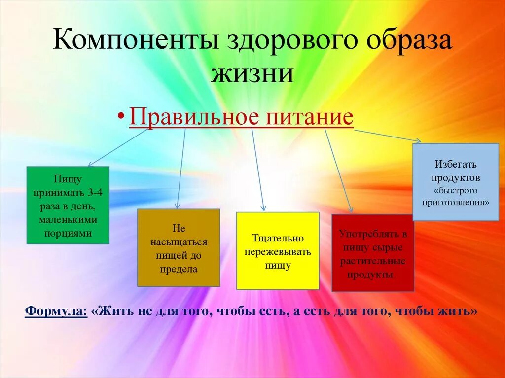 Сопоставь принцип здорового образа жизни и шуточную. Компоненты здорового образа жизни. Компоненты нездорового образа жизни. Составляющие здорового образа жизни. Элементы ЗОЖ.