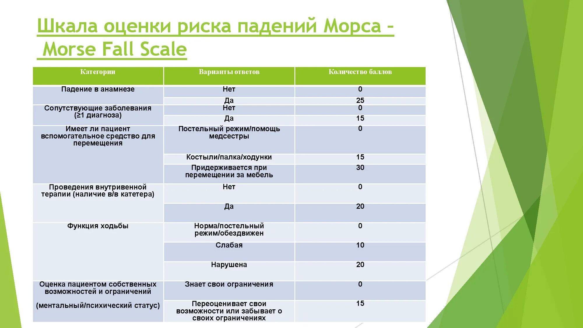 Профилактика падений пациентов тест. Шкала оценки риска падений. Оценка риска падения по шкале. Шкала морсе оценка риска падения. Школа оценки риска падений.