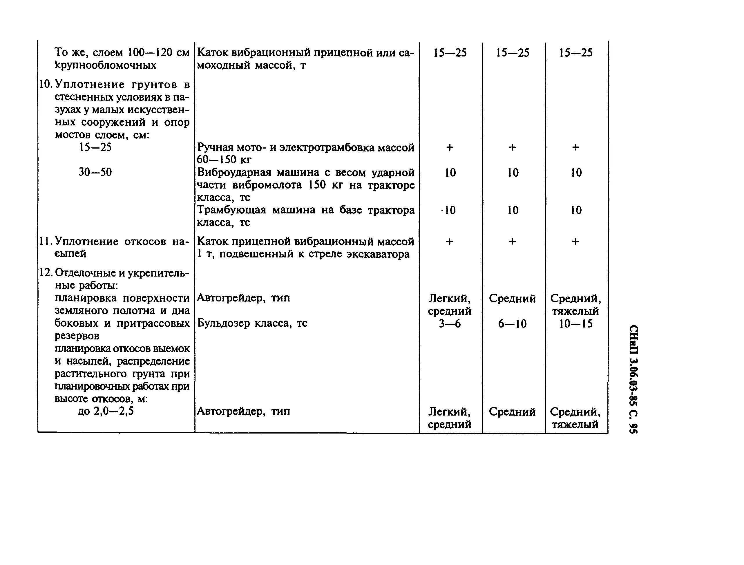 СНИП по уплотнению щебня. СНИП 3.06.03-85 коэффициент уплотнения щебня. Уплотнение щебня коэффициент СНИП. СНИП 3.06.03-85 коэффициент уплотнения щебня 20-40мм. Снип 3.05 тепловые сети