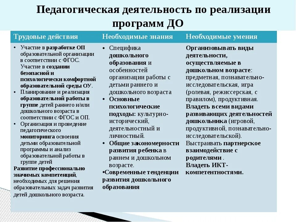 Реализация педагогических функций. Профессионально педагогические умения воспитателя. Знания умения и трудовые действия педагога. Профессионально-педагогическая деятельность педагога таблица. В педагогической деятельности реализуются функции.