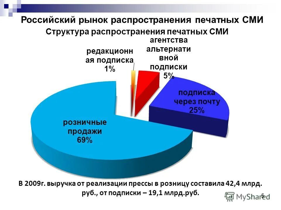 характеристика газеты. распространение печатных сми. способы распространения сми. средства массовой информации примеры печатные. тенденции развития печатных сми.