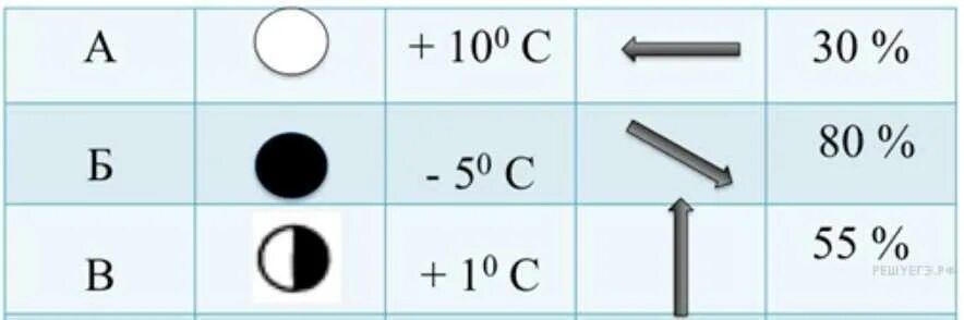 Условные обозначения погоды 6 класс география впр. Условные обозначения погоды. Условные обозначения температуры воздуха. Условные знаки воздуха. Условный знак температуры воздуха.