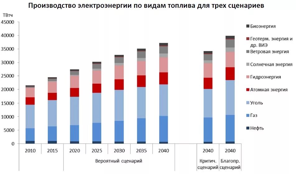 Структура потребления энергии в России 2020. Динамика производства электроэнергии в России. Выработка энергии в России диаграмма. Мировое производство электроэнергии 2020. Страны по годовому производству электроэнергии