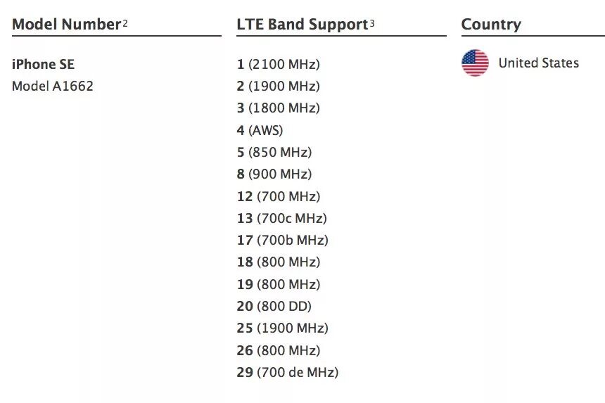 Страны айфон сим. Айфон se модель а1662. Айфон model a 1723. Страна производитель айфона. Страна айфона по модели.
