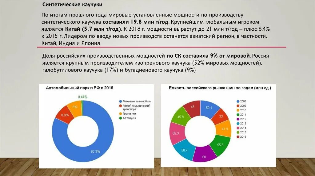 Синтетический каучук россия. Мировые производители синтетического каучука. Лидеры по производству каучука. Мировыми лидерами в производстве синтетического каучука:. Производство синтетического каучука.