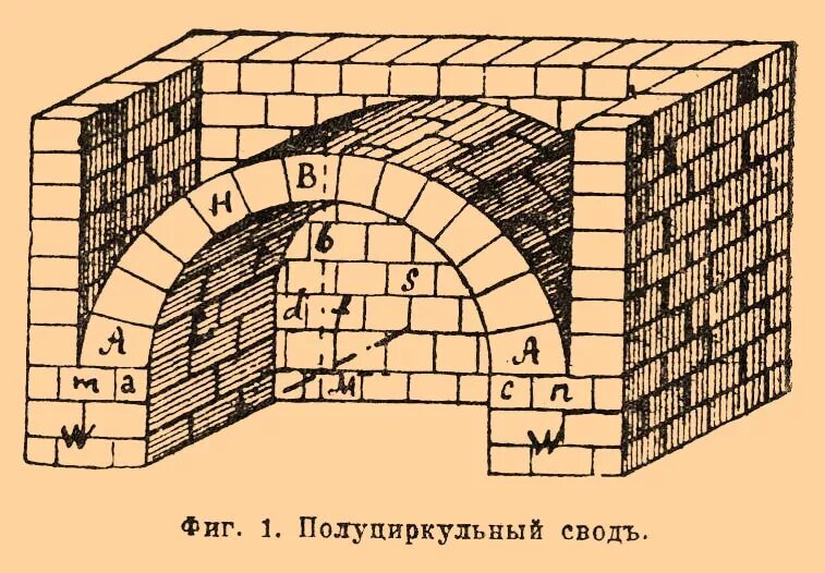 Арочный свод. Арочный свод печи. Кладка сводов. Русская печь свод. Рисунок свод камней