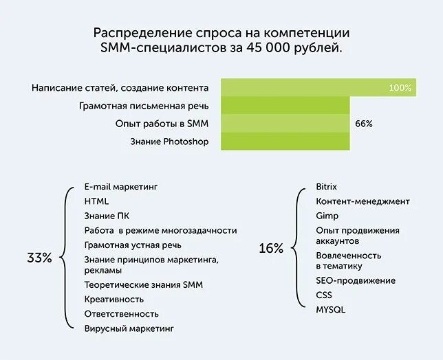 Что делает smm. Задание для Smm-специалиста. План для СММ специалиста. Компетенции Smm специалиста. Навыки СММ специалиста.