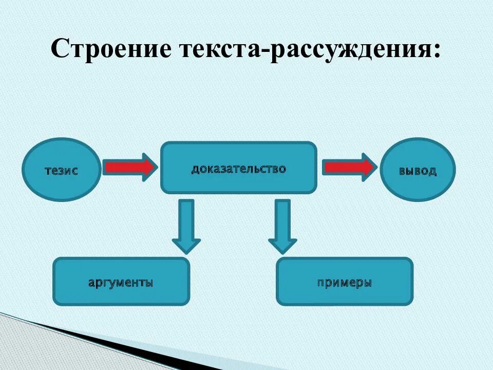 Строение текста. Структура текста рассуждения. строение текста рассуждения. строение текста рассуждения доказательства. каково строение текста рассуждения.