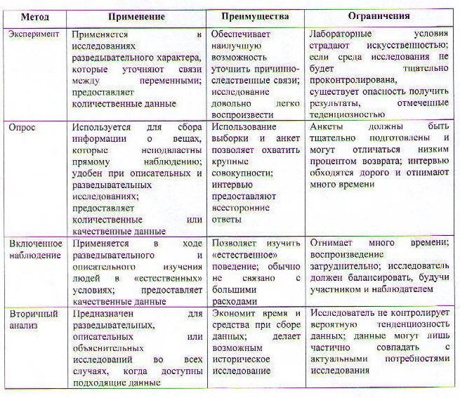 Методы психологического исследования таблица. Таблица характеристики методов исследования. Методы социологического исследования таблица. Эмпирические методы исследования таблица. Какие утверждения соответствуют результатам проведенных экспериментальных наблюдений