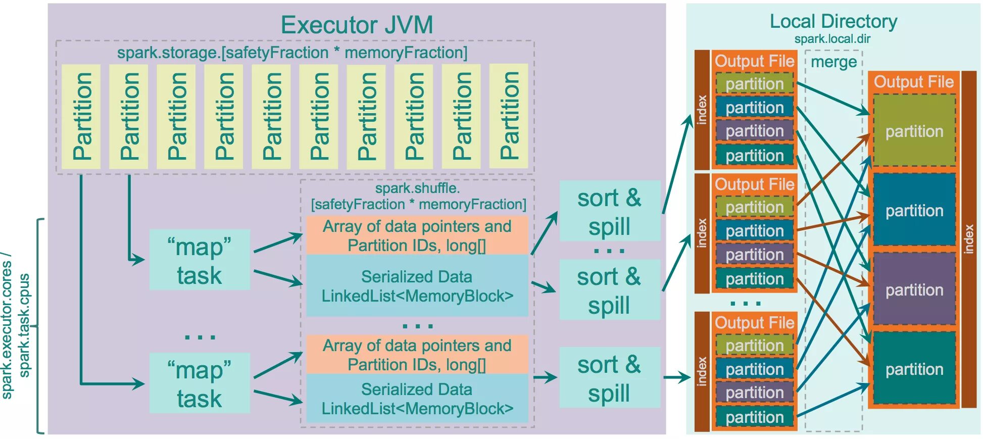 Spark shuffling. Spark Shuffle. Shuffle hash join Spark. Apache Spark Partitions. Output directory