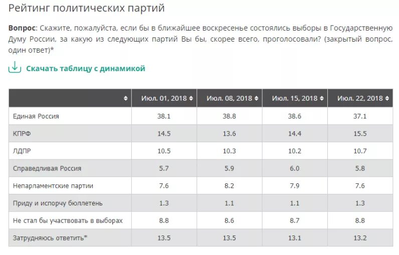 Рейтинг политических событий за неделю. Рейтинг партий. Рейтинг политических партий. Рейтинг политических партий России. Рейтинг партии Единая Россия.