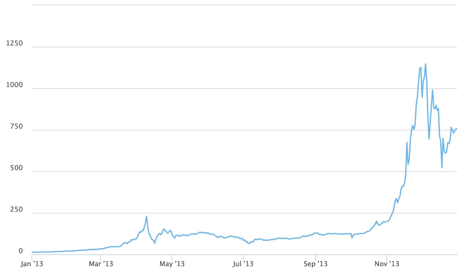 График доллара за 10 лет. График роста биткоина с 2013 года. Historical Bitcoin Price 2021. 1 Биткойн в 2010. Цена доллара в 2021 году