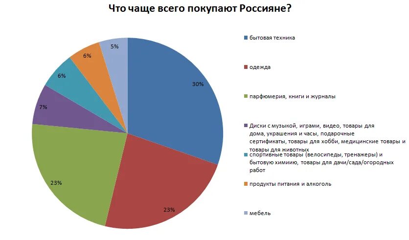 Чаще всего постоянный это. Самые востребованные товары. Часто покупаемые товары в интернете. Самые продаваемые товары. Самые востребованные товары на рынке.