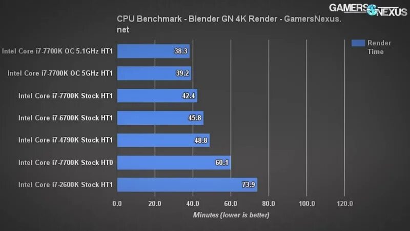 I7 7700k. I7 7700k конкуренты. Blender Benchmark. 2600k 5ггц CPU-Z Бенчмарк. Разница i3 i5