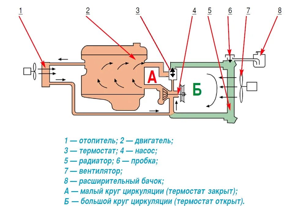 Система охлаждения двигателя ваз 2105 инжектор. Схема охлаждения двигателя шевроле. Схема системы охлаждения двигателя ваз 2123. Схема системы охлаждения ленд ровер в 6. Система охлаждения двигателя шевроле авео т250.